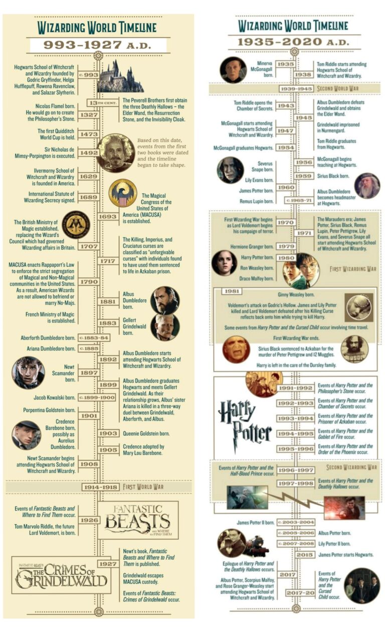 Wizarding World Timeline